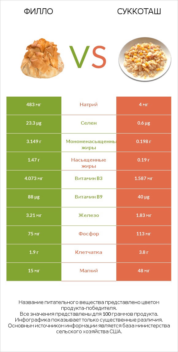 Филло vs Суккоташ infographic