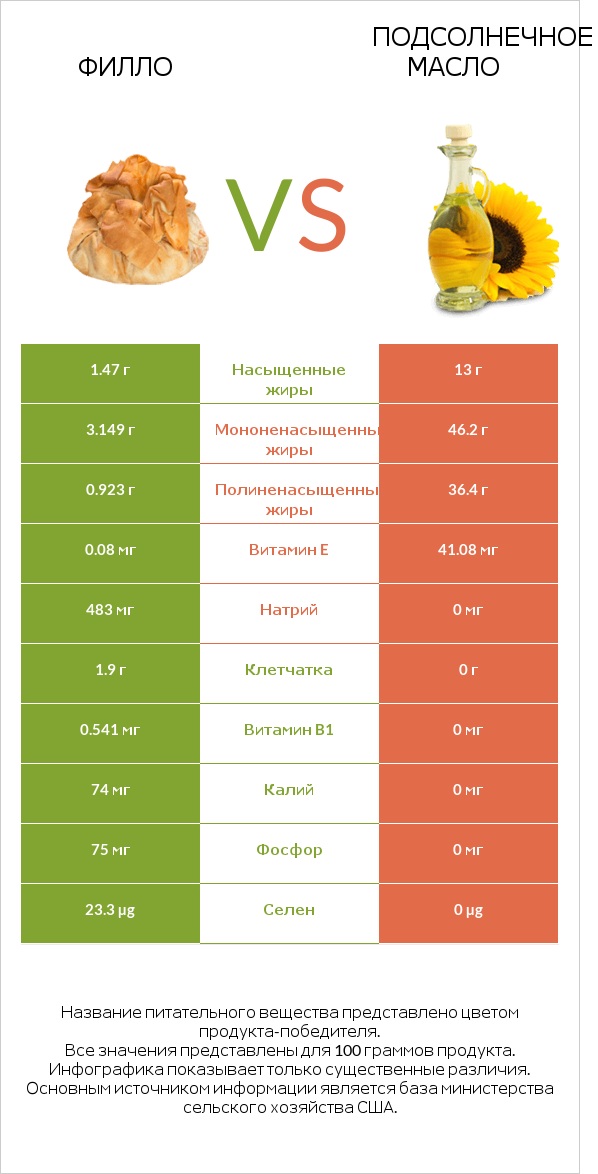 Филло vs Подсолнечное масло infographic