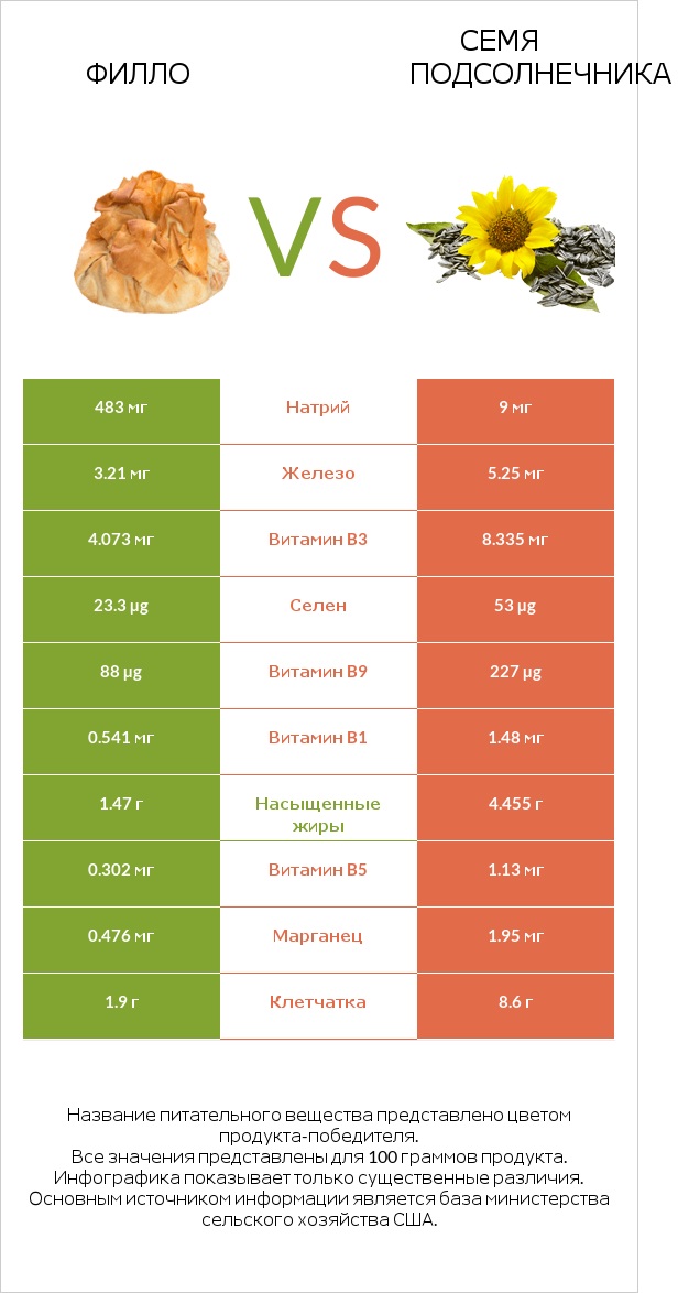 Филло vs Семя подсолнечника infographic