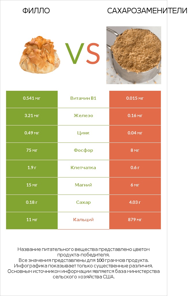 Филло vs Сахарозаменители infographic