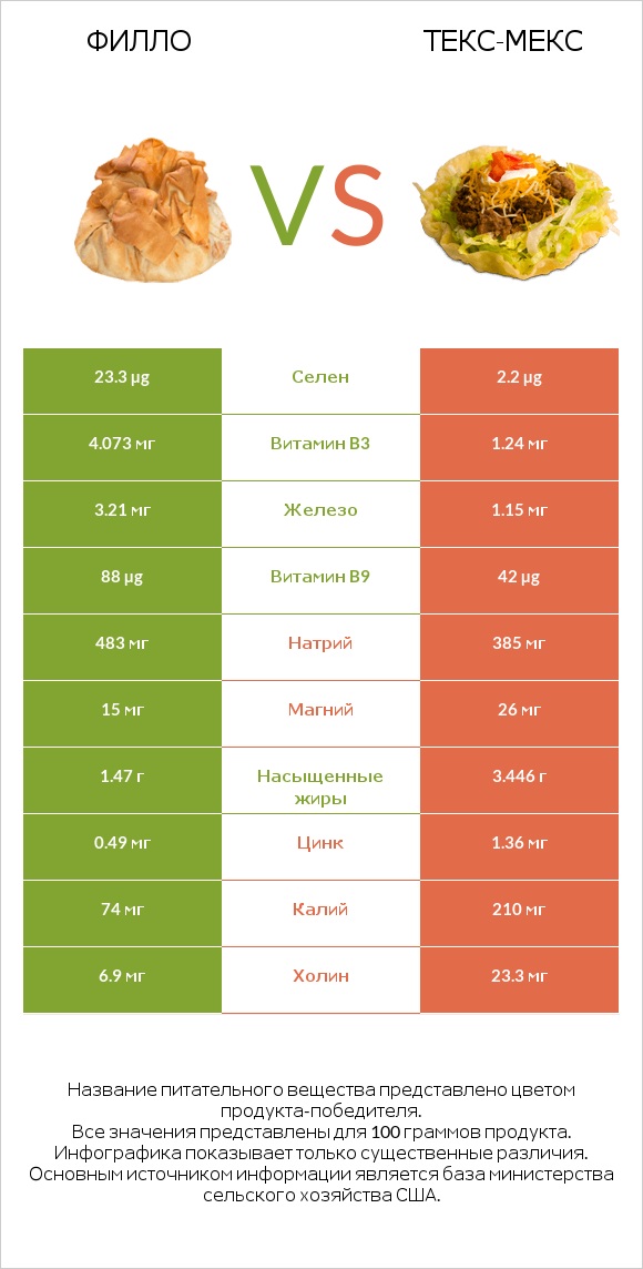 Филло vs Текс-мекс infographic