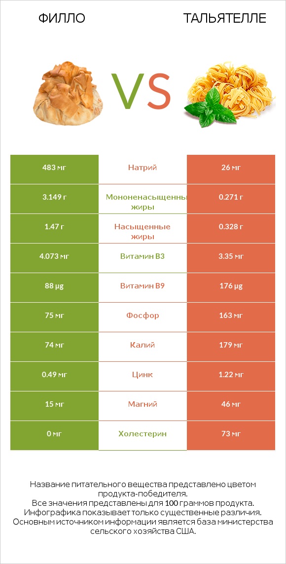 Филло vs Тальятелле infographic