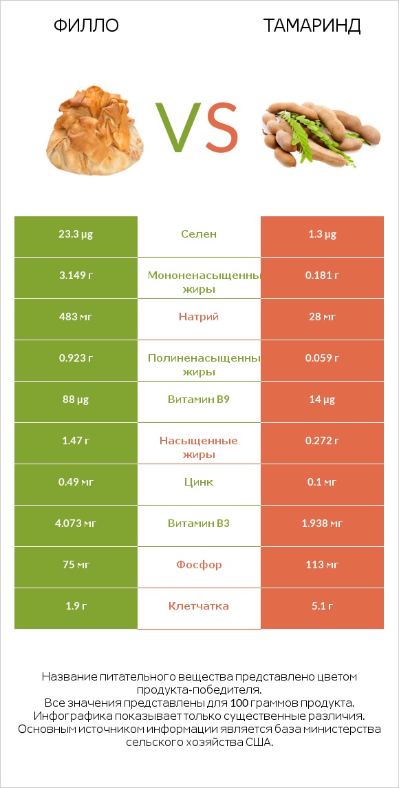 Филло vs Тамаринд infographic