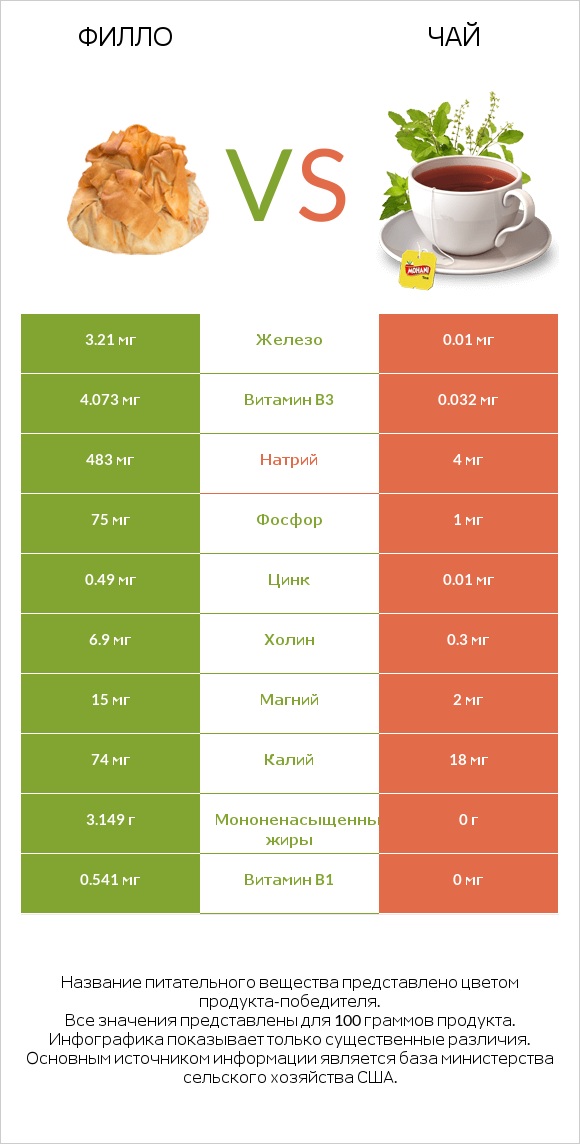 Филло vs Чай infographic