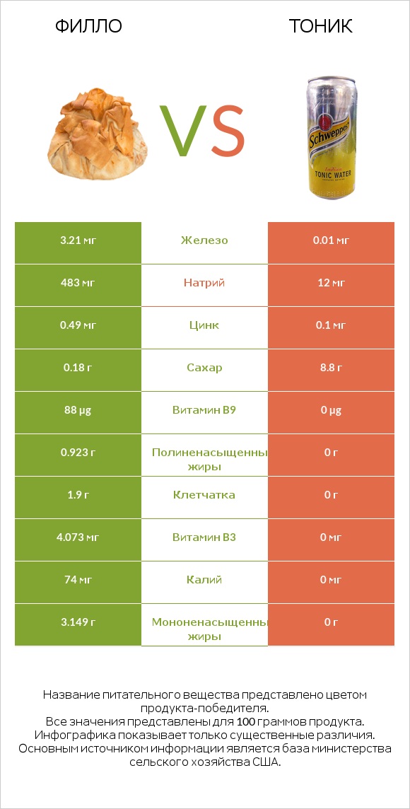 Филло vs Тоник infographic