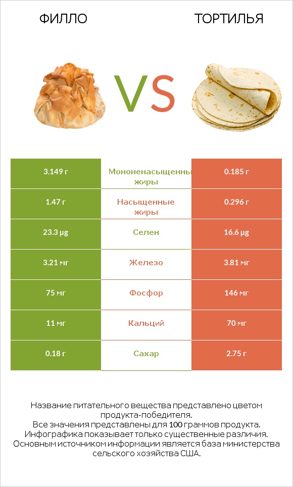 Филло vs Тортилья infographic