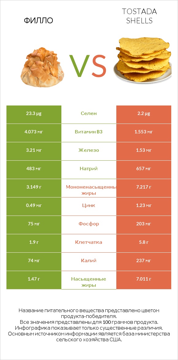 Филло vs Tostada shells infographic