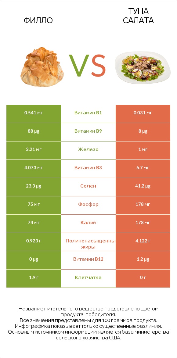 Филло vs Туна Салата infographic