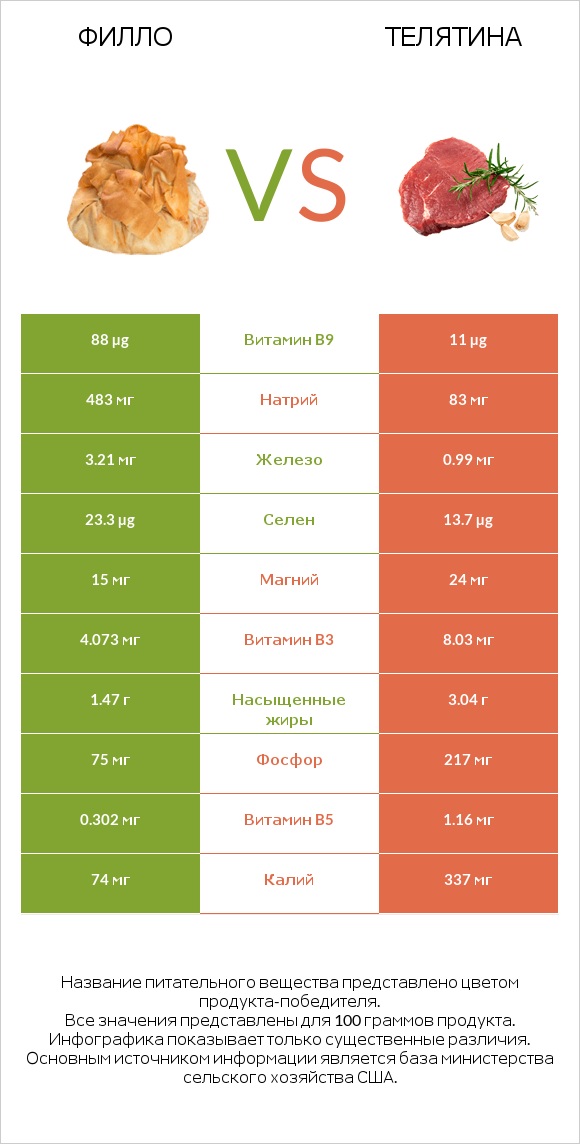 Филло vs Телятина infographic