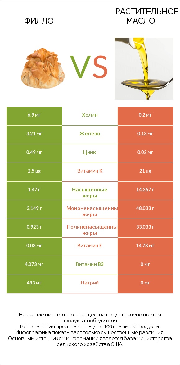 Филло vs Растительное масло infographic