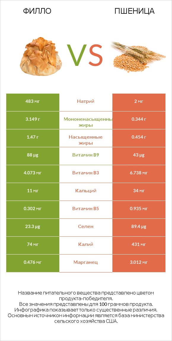 Филло vs Пшеница infographic