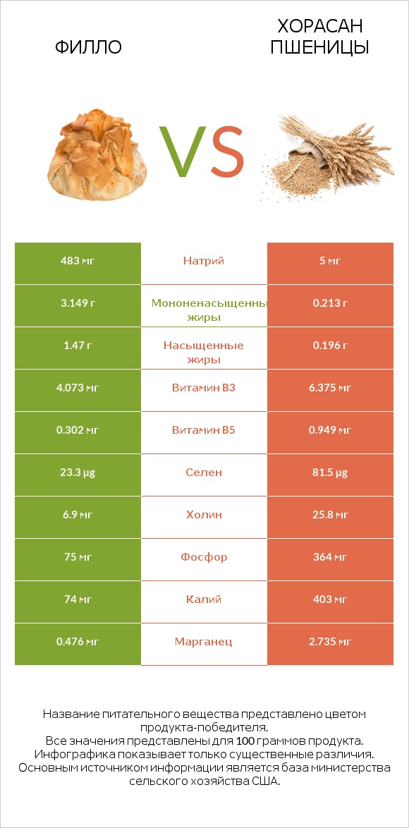 Филло vs Хорасан пшеницы infographic
