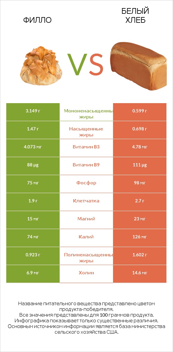 Филло vs Белый Хлеб infographic