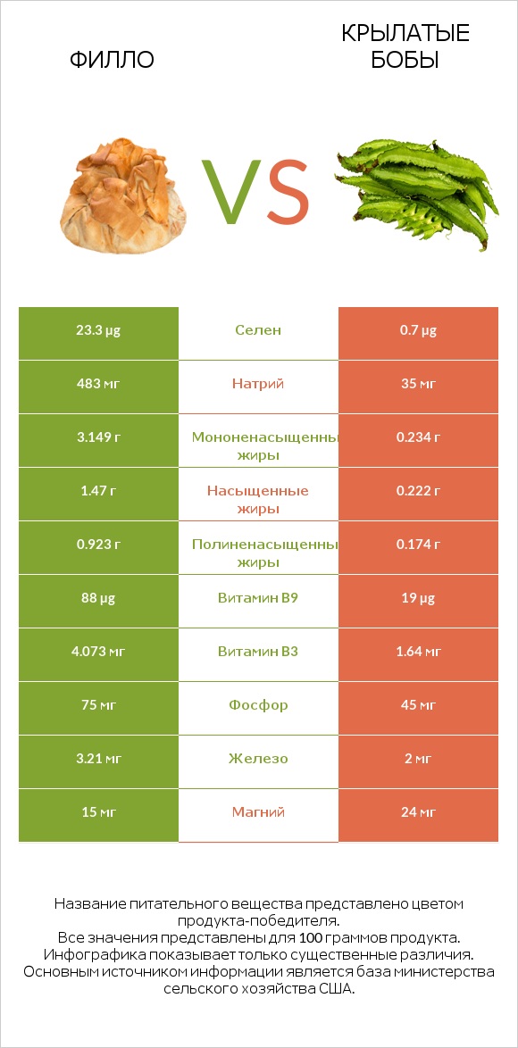 Филло vs Крылатые бобы infographic