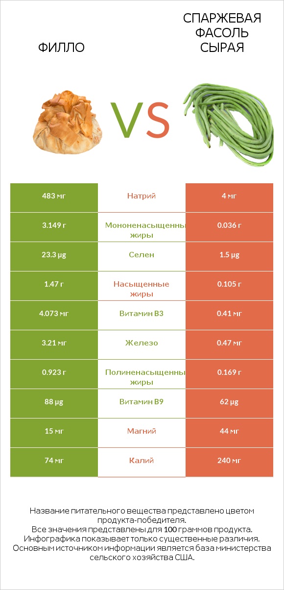 Филло vs Спаржевая фасоль сырая infographic