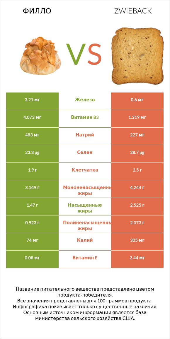 Филло vs Zwieback infographic