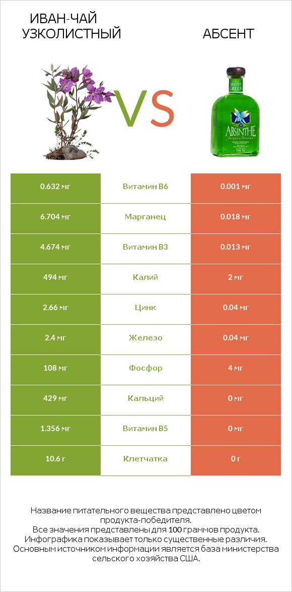 Иван-чай узколистный vs Абсент infographic