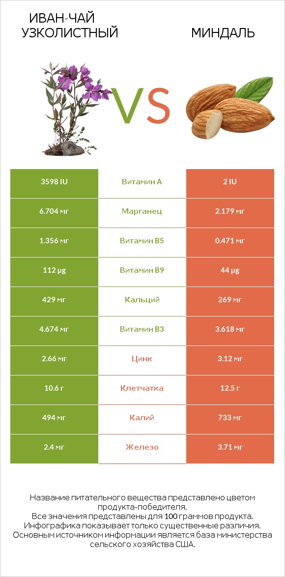 Иван-чай узколистный vs Миндаль infographic