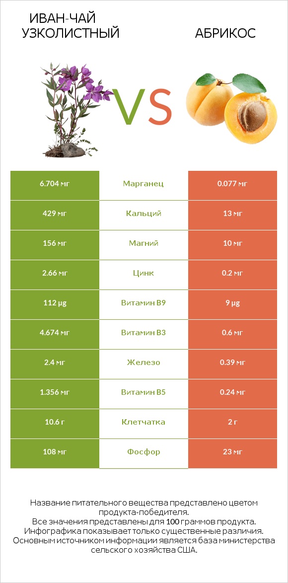Иван-чай узколистный vs Абрикос infographic
