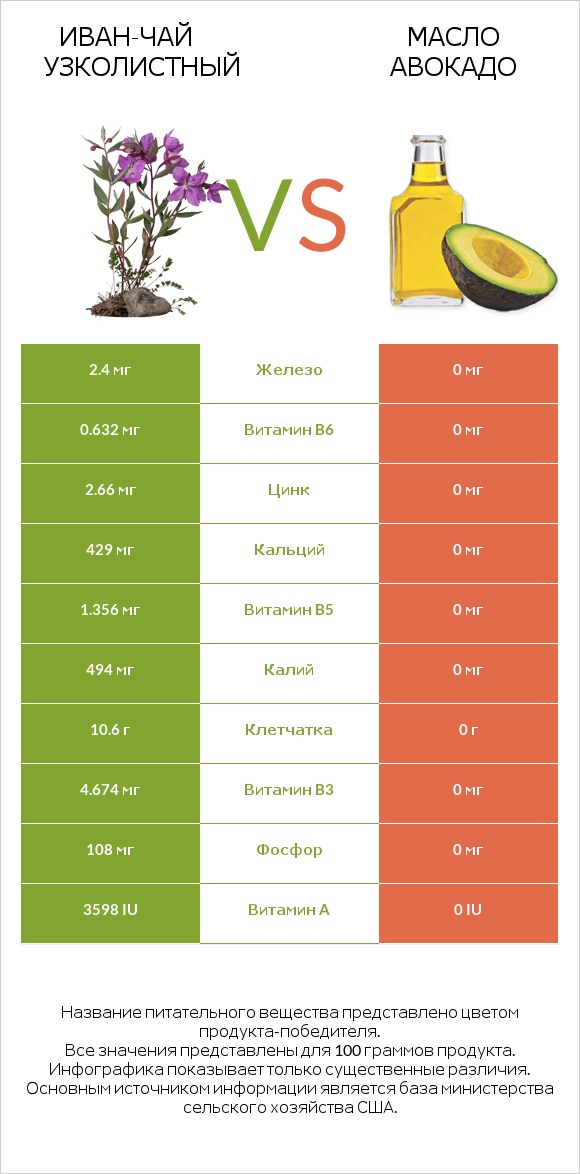 Иван-чай узколистный vs Масло авокадо infographic