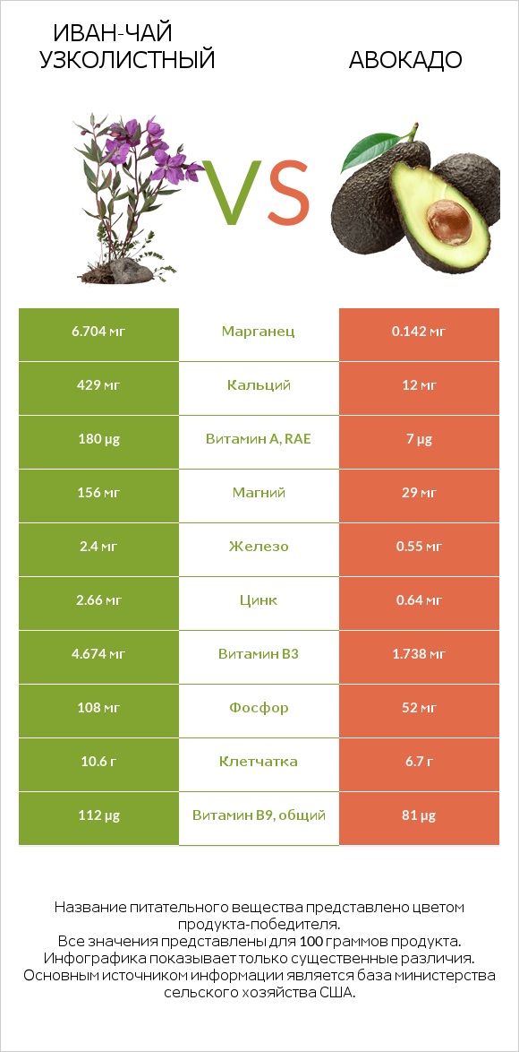 Иван-чай узколистный vs Авокадо infographic