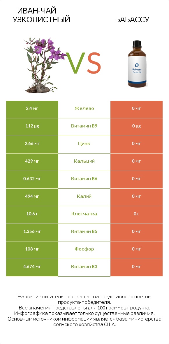 Иван-чай узколистный vs Бабассу infographic