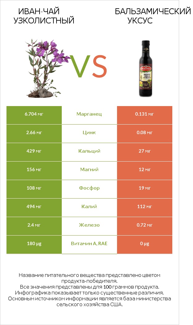 Иван-чай узколистный vs Бальзамический уксус infographic