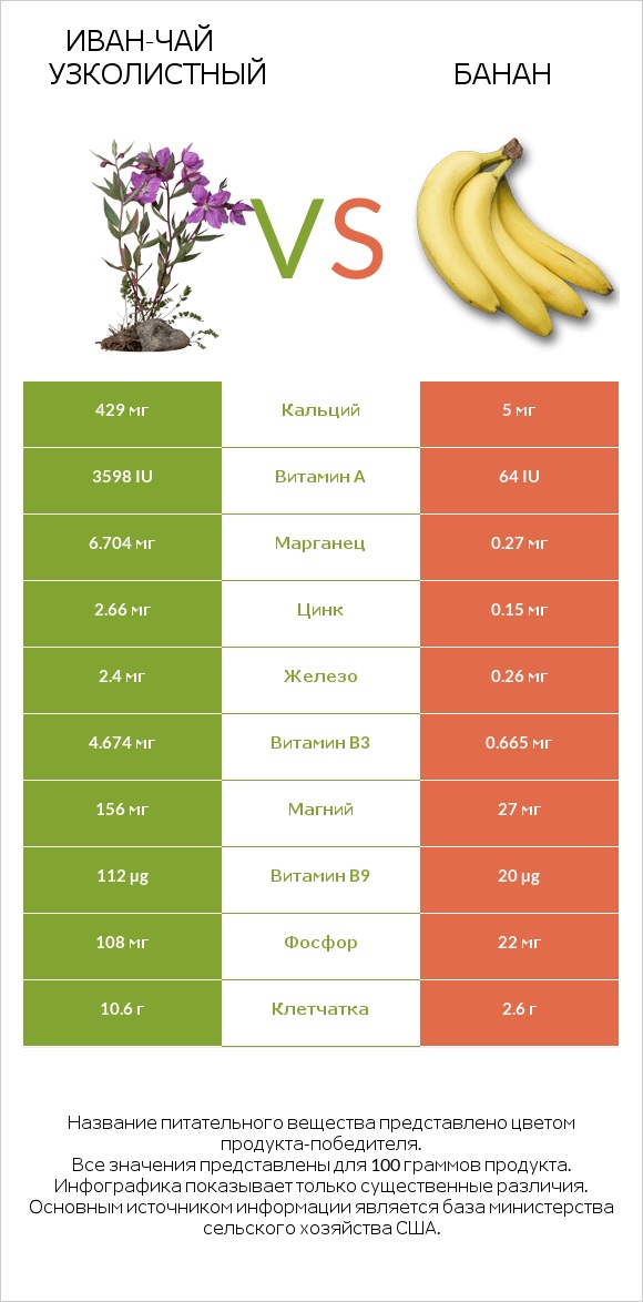 Иван-чай узколистный vs Банан infographic