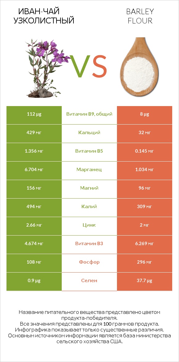 Иван-чай узколистный vs Barley flour infographic