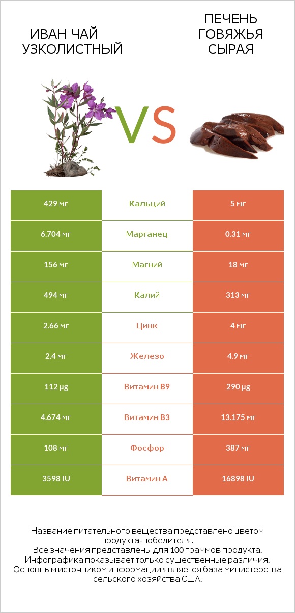 Иван-чай узколистный vs Печень говяжья сырая infographic