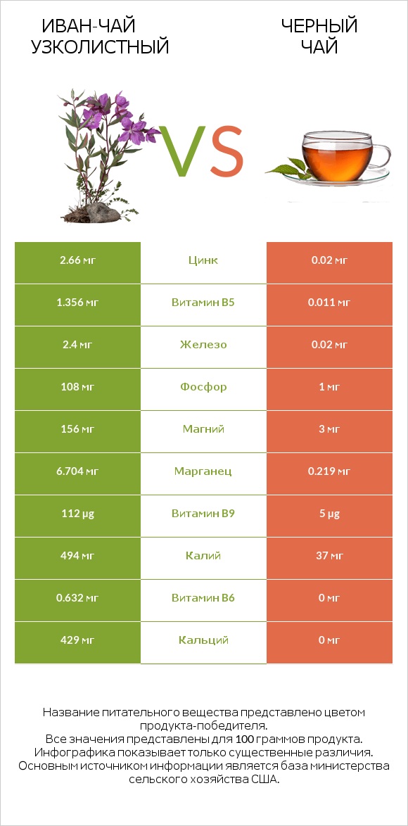 Иван-чай узколистный vs Черный чай infographic