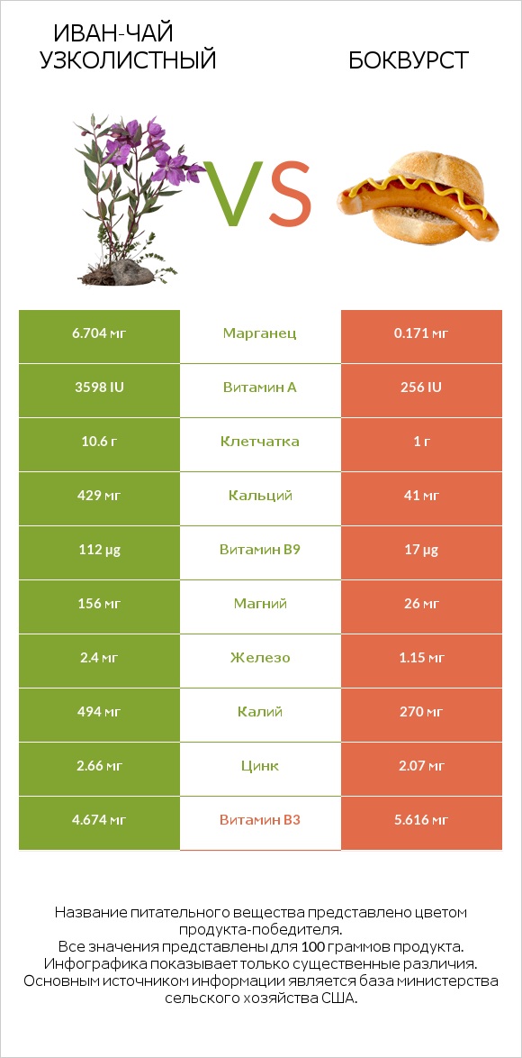 Иван-чай узколистный vs Боквурст infographic