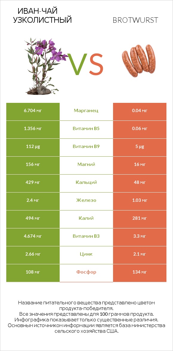 Иван-чай узколистный vs Brotwurst infographic