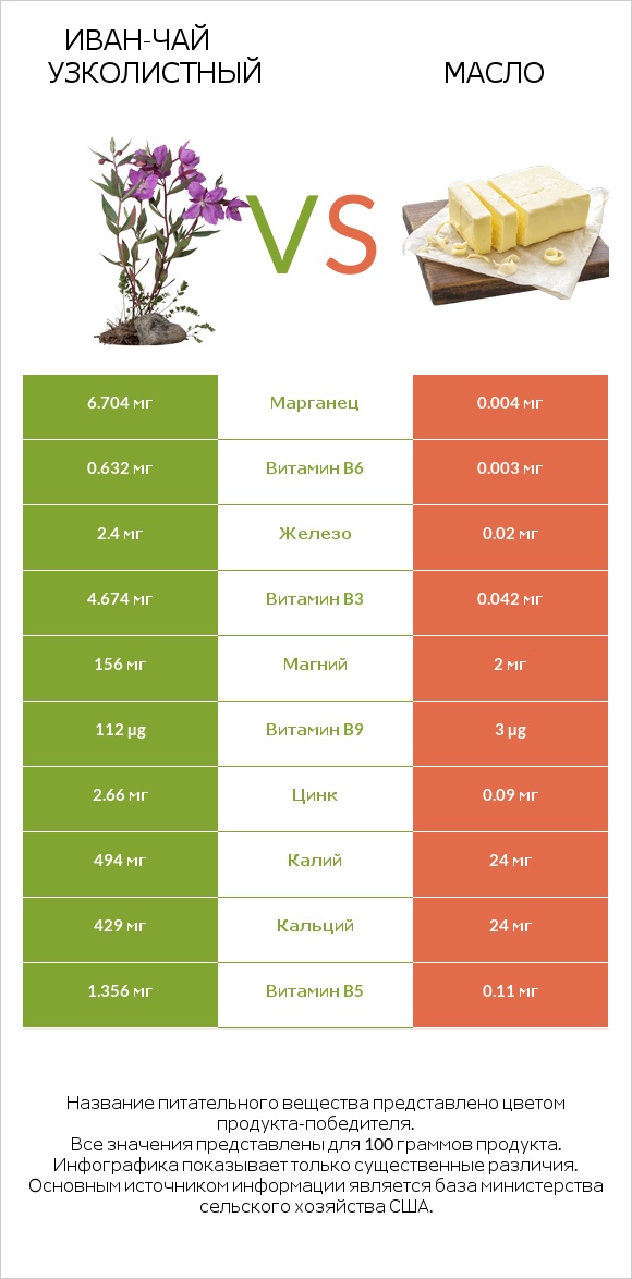 Иван-чай узколистный vs Масло infographic
