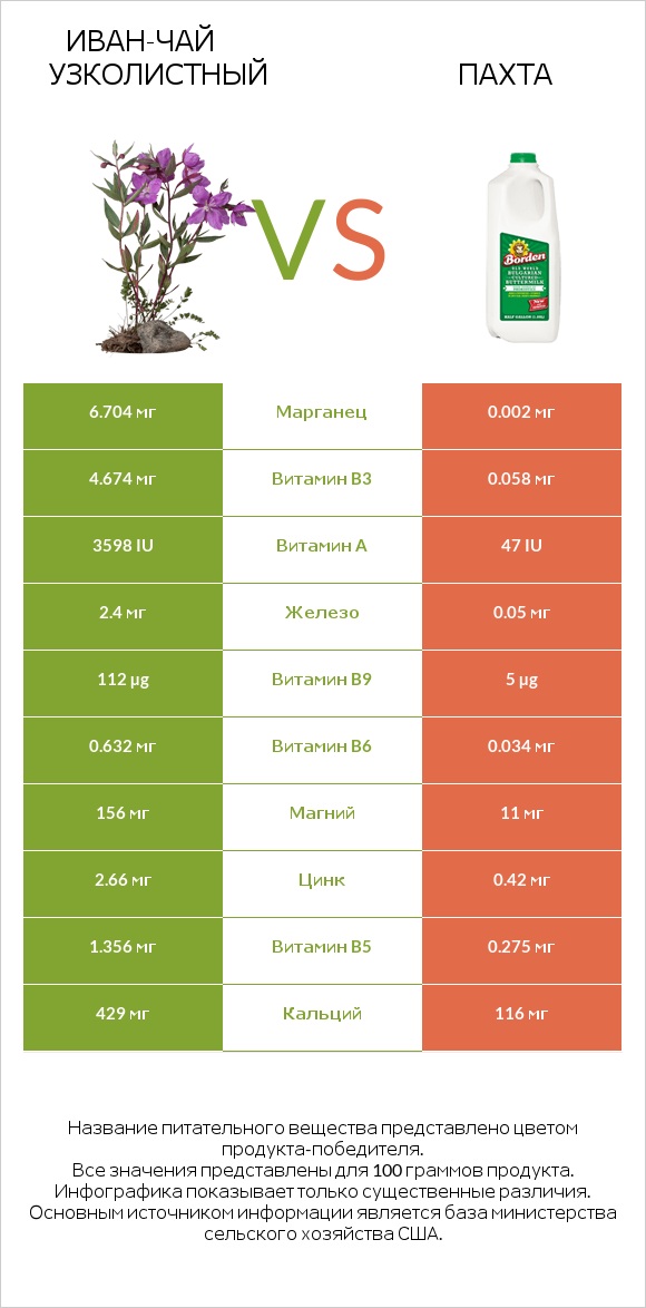 Иван-чай узколистный vs Пахта infographic