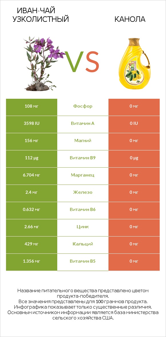 Иван-чай узколистный vs Канола infographic
