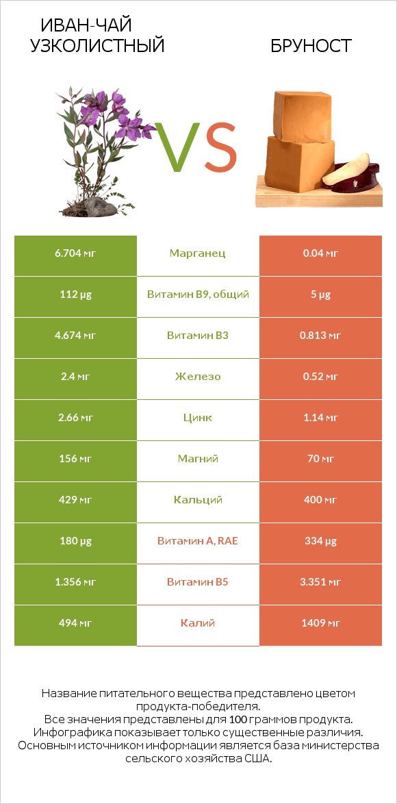 Иван-чай узколистный vs Бруност infographic