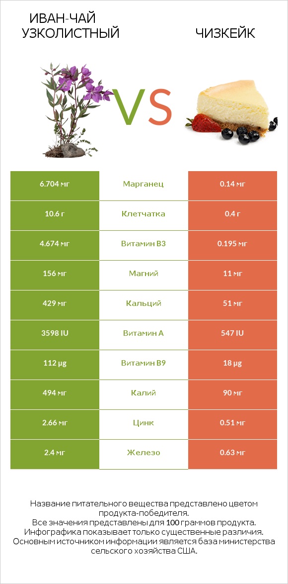 Иван-чай узколистный vs Чизкейк infographic