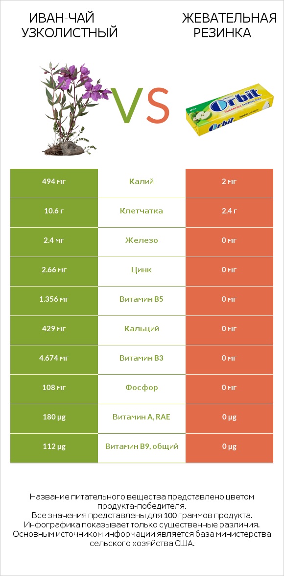 Иван-чай узколистный vs Жевательная резинка infographic