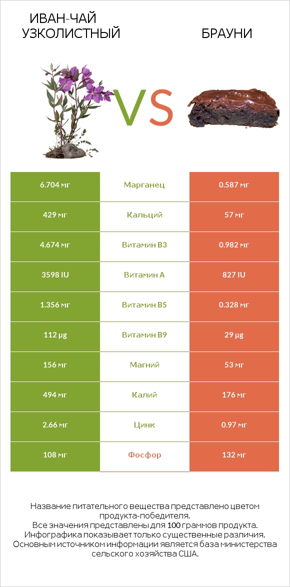 Иван-чай узколистный vs Брауни infographic