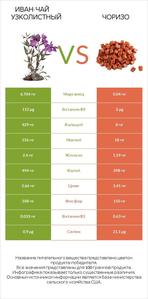 Иван-чай узколистный vs Чоризо infographic