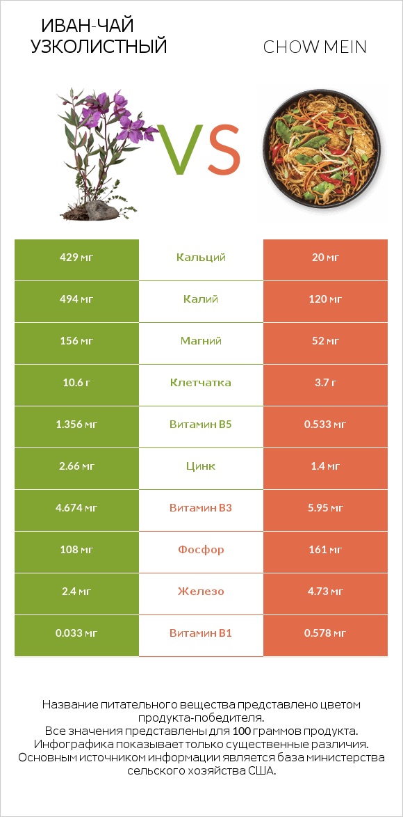 Иван-чай узколистный vs Chow mein infographic
