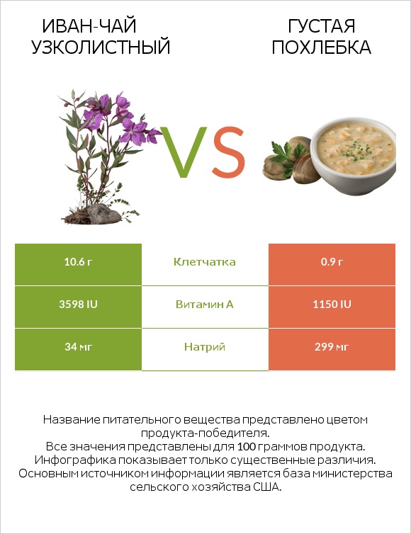 Иван-чай узколистный vs Густая похлебка infographic