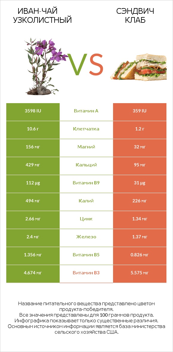 Иван-чай узколистный vs Сэндвич Клаб infographic