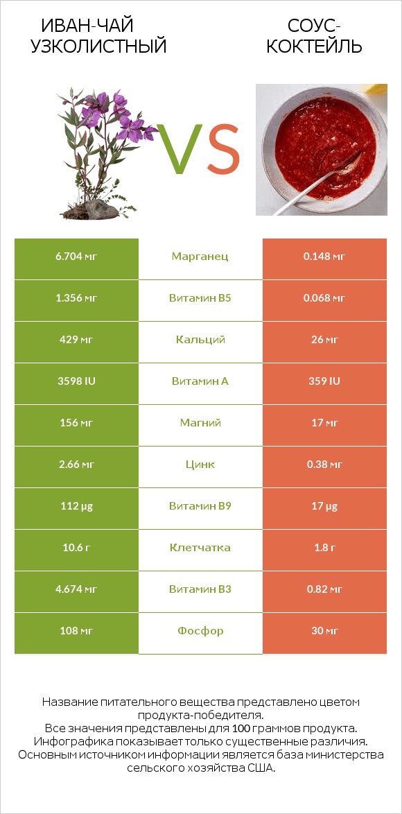 Иван-чай узколистный vs Соус-коктейль infographic