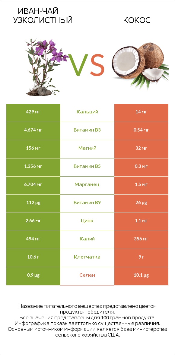 Иван-чай узколистный vs Кокос infographic