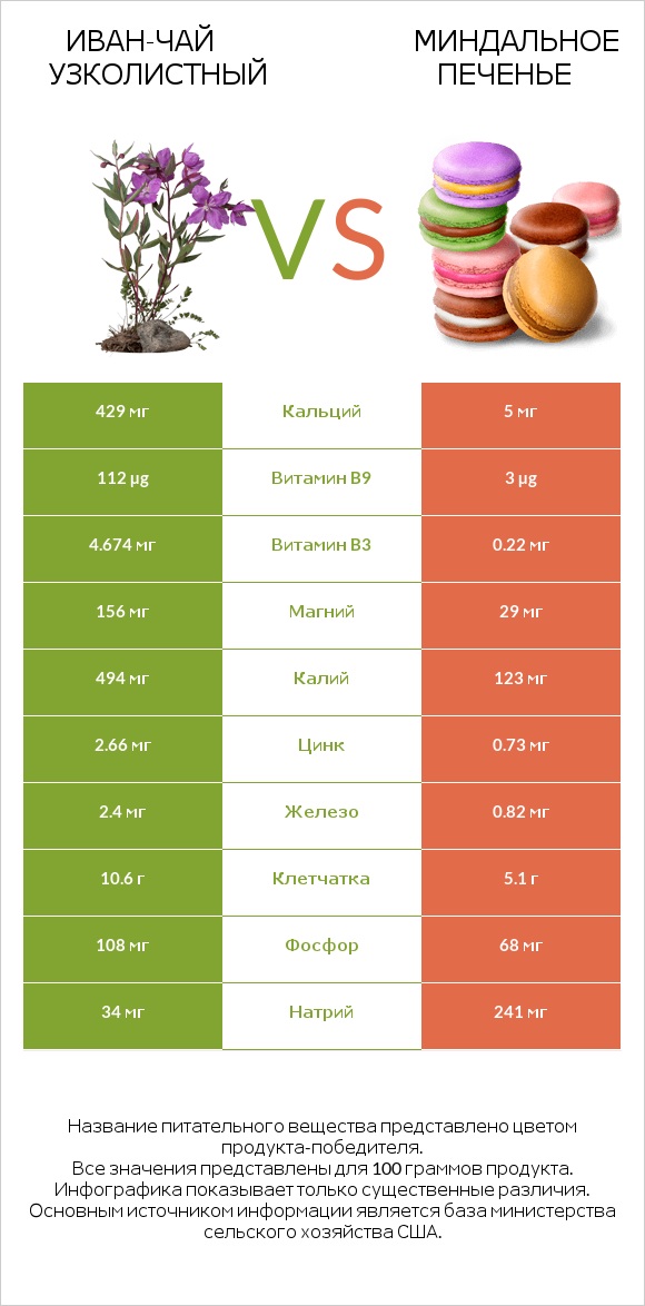 Иван-чай узколистный vs Миндальное печенье infographic