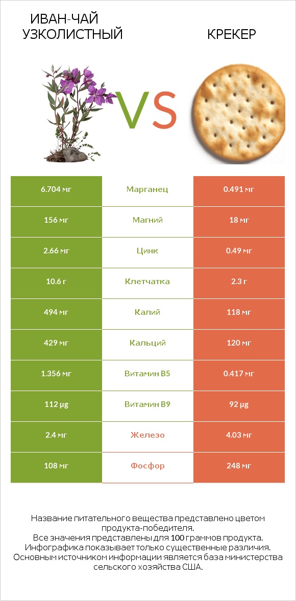 Иван-чай узколистный vs Крекер infographic