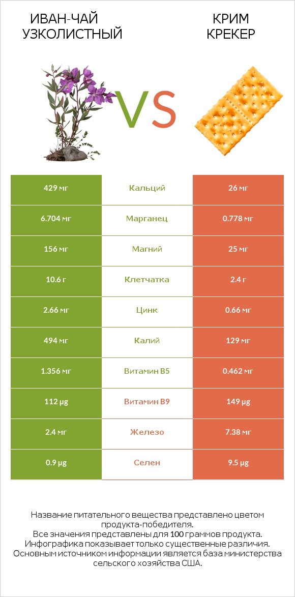 Иван-чай узколистный vs Крим Крекер infographic