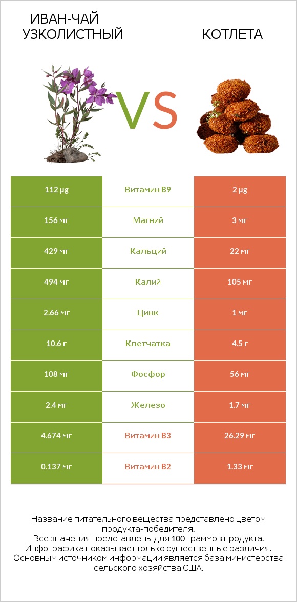 Иван-чай узколистный vs Котлета infographic